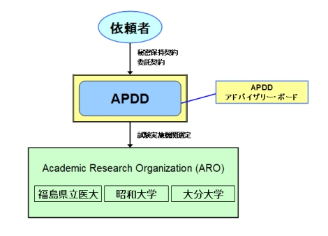 試験実施機関　(ARO)